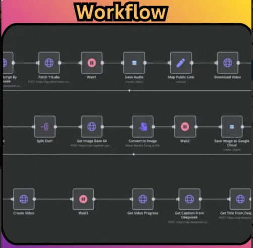 Flujos N8N - 15000 Automatizaciones - Image 2